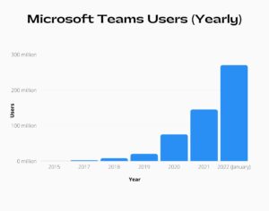 Teams Growing exponentially over the users