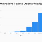 Teams Growing exponentially over the users