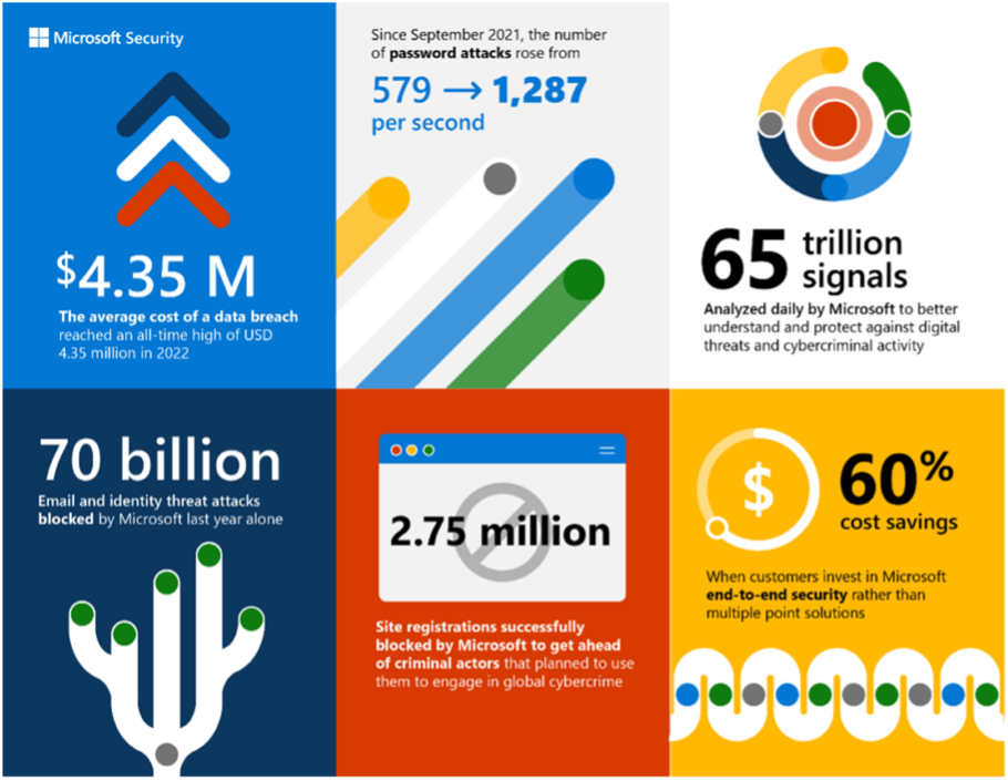Microsoft Security by the numbers